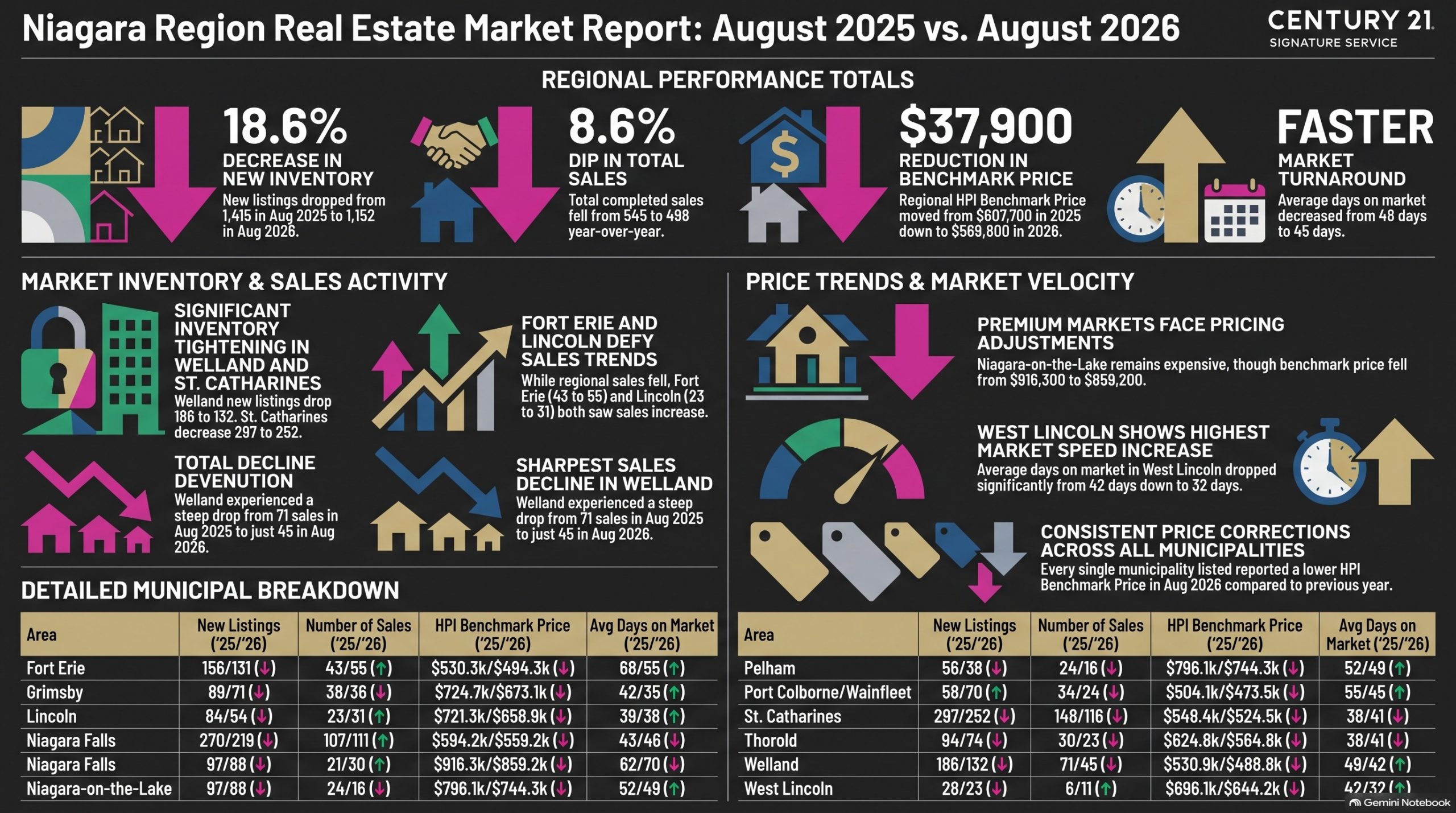 Niagara Market Stats August 2026 Graphic 2